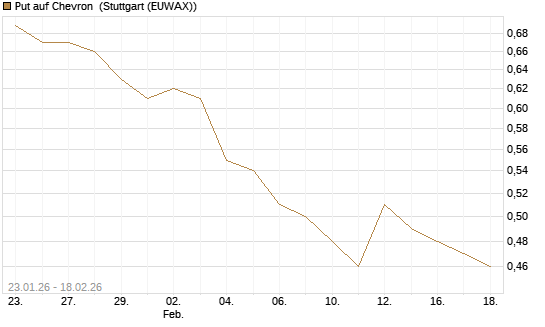 Put auf Chevron [J.P. Morgan Structured Products B.V.] Chart