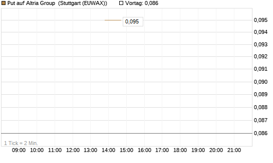 Put auf Altria Group [J.P. Morgan Structured Products B.V.] Chart