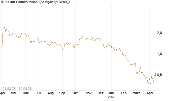 Put auf ConocoPhillips [J.P. Morgan Structured Products B.V.] Chart