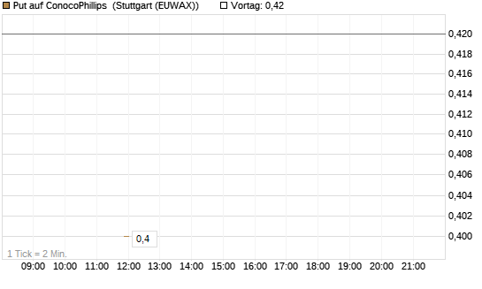 Put auf ConocoPhillips [J.P. Morgan Structured Products B.V.] Chart