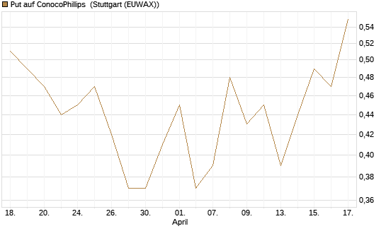 Put auf ConocoPhillips [J.P. Morgan Structured Products B.V.] Chart