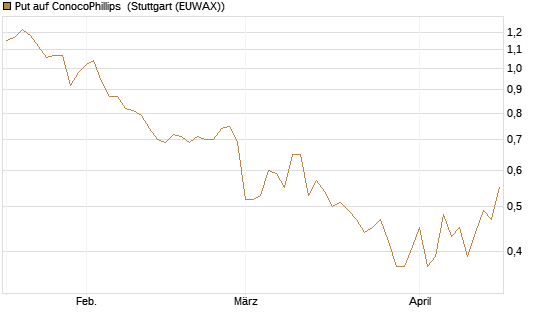 Put auf ConocoPhillips [J.P. Morgan Structured Products B.V.] Chart