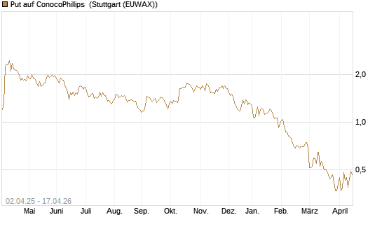 Put auf ConocoPhillips [J.P. Morgan Structured Products B.V.] Chart