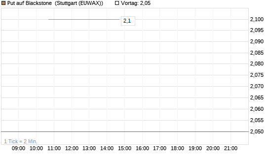 Put auf Blackstone [J.P. Morgan Structured Products B.V.] Chart