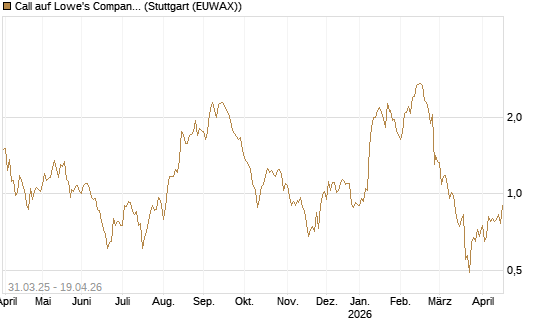 Call auf Lowe's Companies [J.P. Morgan Structured Products B.V.] Chart
