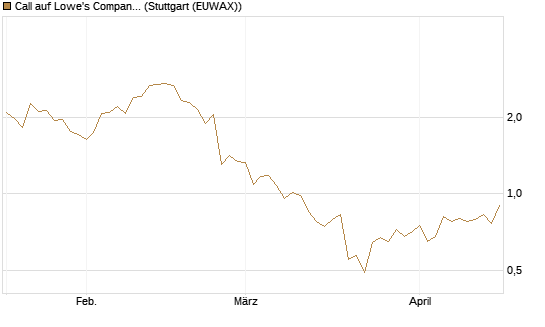 Call auf Lowe's Companies [J.P. Morgan Structured Products B.V.] Chart
