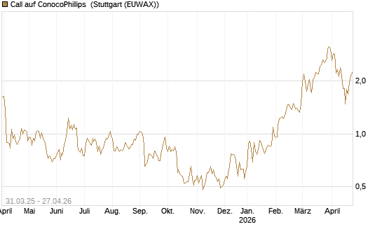 Call auf ConocoPhillips [J.P. Morgan Structured Products B.V.] Chart