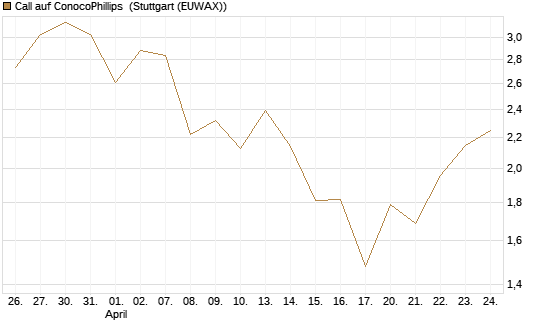 Call auf ConocoPhillips [J.P. Morgan Structured Products B.V.] Chart