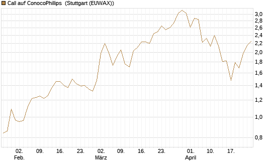 Call auf ConocoPhillips [J.P. Morgan Structured Products B.V.] Chart