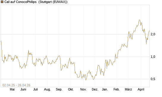 Call auf ConocoPhillips [J.P. Morgan Structured Products B.V.] Chart