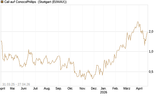 Call auf ConocoPhillips [J.P. Morgan Structured Products B.V.] Chart