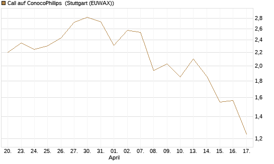 Call auf ConocoPhillips [J.P. Morgan Structured Products B.V.] Chart