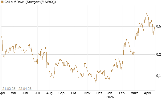 Call auf Dow [J.P. Morgan Structured Products B.V.] Chart