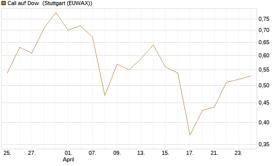 Call auf Dow [J.P. Morgan Structured Products B.V.] Chart
