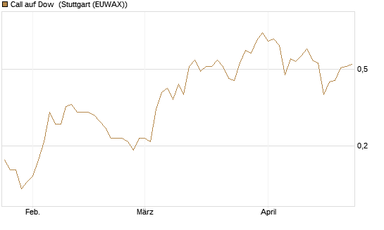 Call auf Dow [J.P. Morgan Structured Products B.V.] Chart