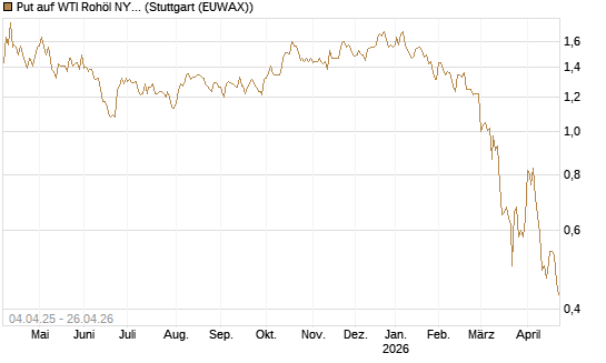 Put auf WTI Rohöl NYMEX 10/26 [Dt. Bank AG] Chart