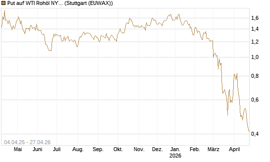Put auf WTI Rohöl NYMEX 10/26 [Dt. Bank AG] Chart