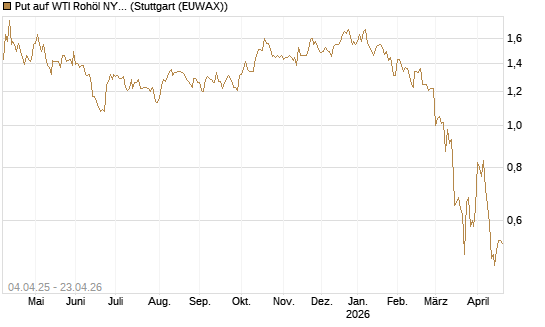 Put auf WTI Rohöl NYMEX 10/26 [Dt. Bank AG] Chart