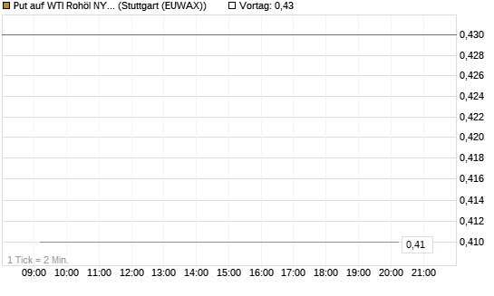 Put auf WTI Rohöl NYMEX 10/26 [Dt. Bank AG] Chart
