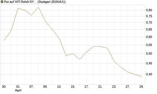 Put auf WTI Rohöl NYMEX 10/26 [Dt. Bank AG] Chart