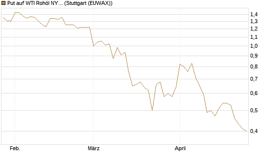 Put auf WTI Rohöl NYMEX 10/26 [Dt. Bank AG] Chart