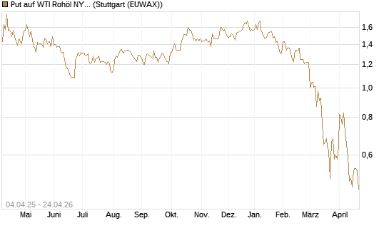 Put auf WTI Rohöl NYMEX 10/26 [Dt. Bank AG] Chart
