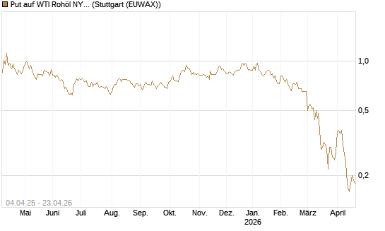 Put auf WTI Rohöl NYMEX 10/26 [Dt. Bank AG] Chart
