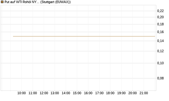 Put auf WTI Rohöl NYMEX 10/26 [Dt. Bank AG] Chart
