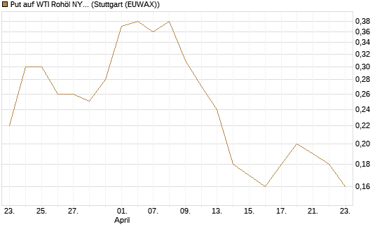Put auf WTI Rohöl NYMEX 10/26 [Dt. Bank AG] Chart
