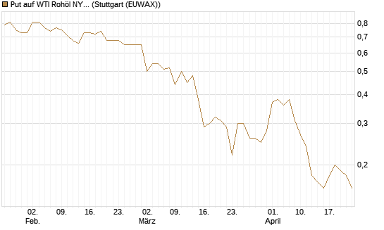 Put auf WTI Rohöl NYMEX 10/26 [Dt. Bank AG] Chart