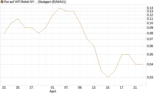 Put auf WTI Rohöl NYMEX 10/26 [Dt. Bank AG] Chart
