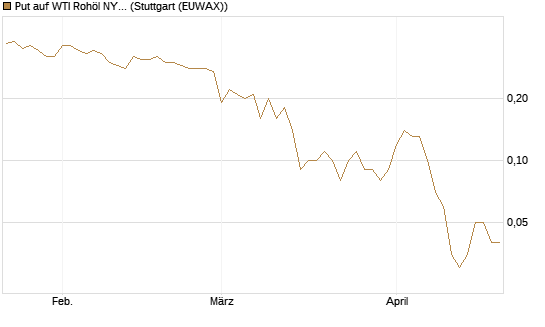 Put auf WTI Rohöl NYMEX 10/26 [Dt. Bank AG] Chart
