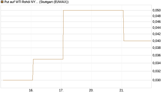 Put auf WTI Rohöl NYMEX 10/26 [Dt. Bank AG] Chart