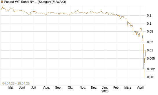Put auf WTI Rohöl NYMEX 10/26 [Dt. Bank AG] Chart