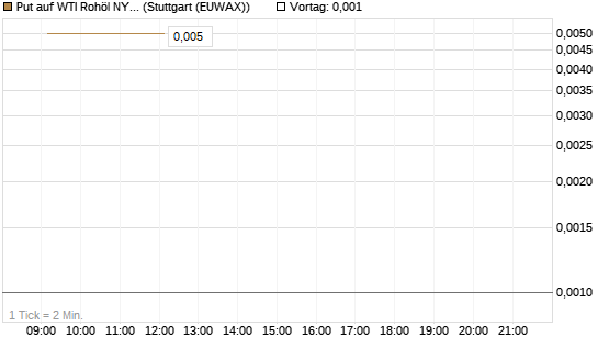 Put auf WTI Rohöl NYMEX 10/26 [Dt. Bank AG] Chart