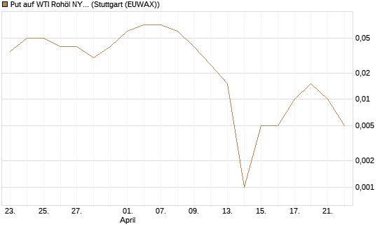 Put auf WTI Rohöl NYMEX 10/26 [Dt. Bank AG] Chart