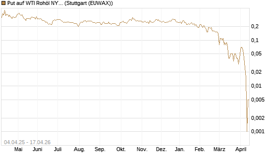 Put auf WTI Rohöl NYMEX 10/26 [Dt. Bank AG] Chart