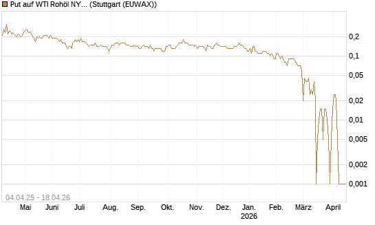 Put auf WTI Rohöl NYMEX 10/26 [Dt. Bank AG] Chart