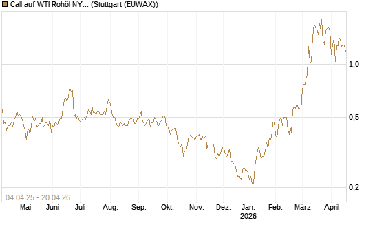 Call auf WTI Rohöl NYMEX 10/26 [Dt. Bank AG] Chart