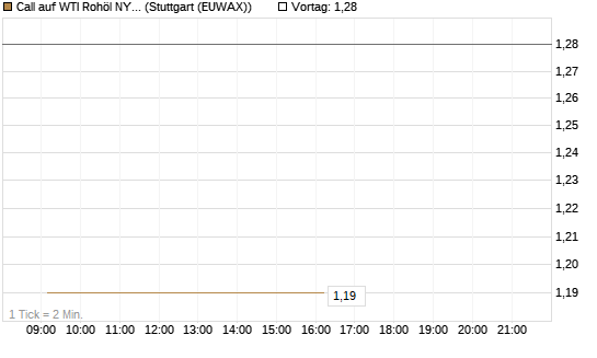Call auf WTI Rohöl NYMEX 10/26 [Dt. Bank AG] Chart