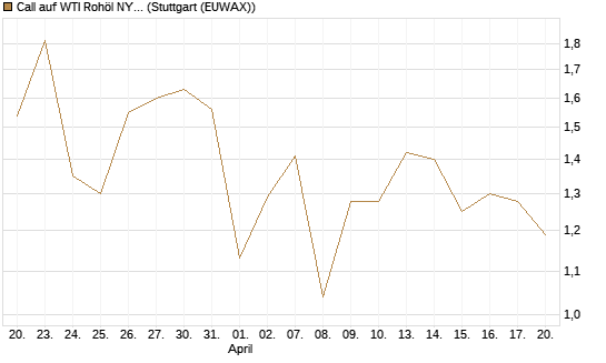 Call auf WTI Rohöl NYMEX 10/26 [Dt. Bank AG] Chart