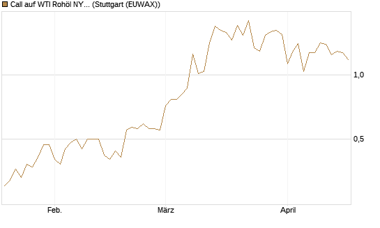 Call auf WTI Rohöl NYMEX 10/26 [Dt. Bank AG] Chart