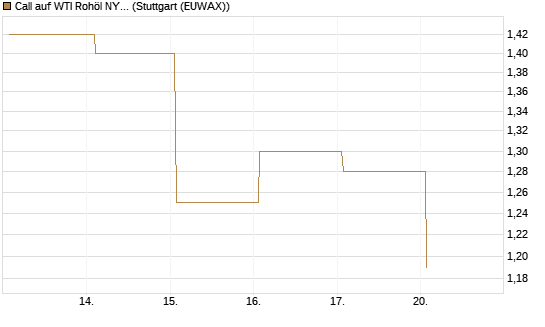 Call auf WTI Rohöl NYMEX 10/26 [Dt. Bank AG] Chart