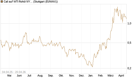 Call auf WTI Rohöl NYMEX 10/26 [Dt. Bank AG] Chart