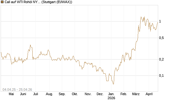 Call auf WTI Rohöl NYMEX 10/26 [Dt. Bank AG] Chart