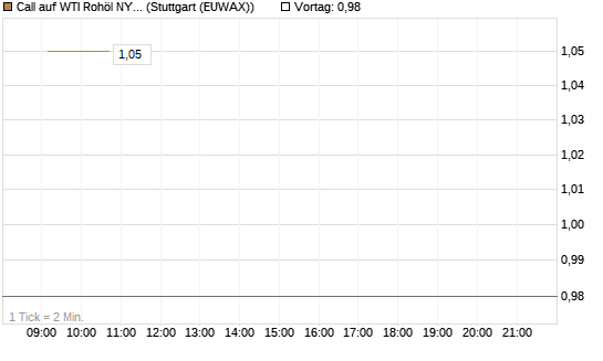 Call auf WTI Rohöl NYMEX 10/26 [Dt. Bank AG] Chart