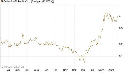 Call auf WTI Rohöl NYMEX 10/26 [Dt. Bank AG] Chart