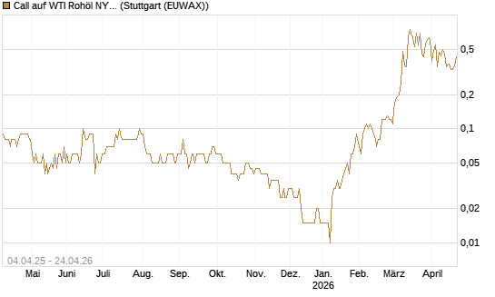 Call auf WTI Rohöl NYMEX 10/26 [Dt. Bank AG] Chart