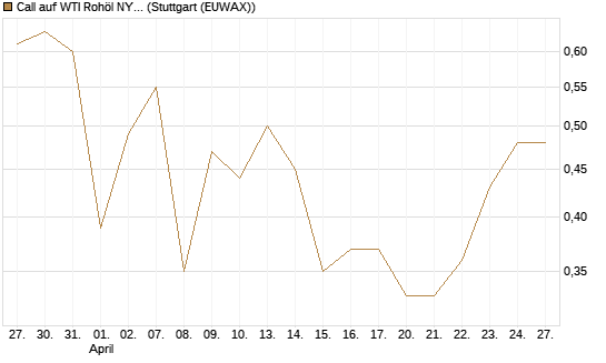 Call auf WTI Rohöl NYMEX 10/26 [Dt. Bank AG] Chart
