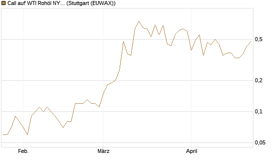 Call auf WTI Rohöl NYMEX 10/26 [Dt. Bank AG] Chart